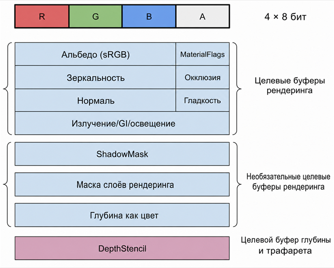Структура данных целей отображения, которые Unity использует в путях отображения Deferred и Deferred+