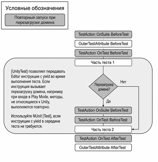 Порядок выполнения обратных вызовов внешних тестовых действий, при этом те, которые повторяются при перезагрузке домена, отличаются от тех, которые не повторяются.