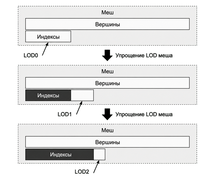 Итеративный процесс генерации LOD