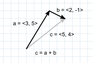 Вектор a — это вектор 2D с x-компонентой 3 и y-компонентой 5. Вектор b — это вектор 2D с x-компонентой 2 и y-компонентой -1. Сложение a и b даёт вектор c, вектор 2D с x-компонентой 5 и y-компонентой 4. Отношение трех векторов к точке начала образует скалярный треугольник.