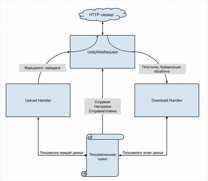 Данные, отправляемые из пользовательского кода, проходят через UploadHandler и затем UnityWebRequest, прежде чем достичь веб-сервера HTTP. Данные, получаемые от сервера, проходят через UnityWebRequest и затем DownloadHandler, прежде чем достичь пользовательского кода.