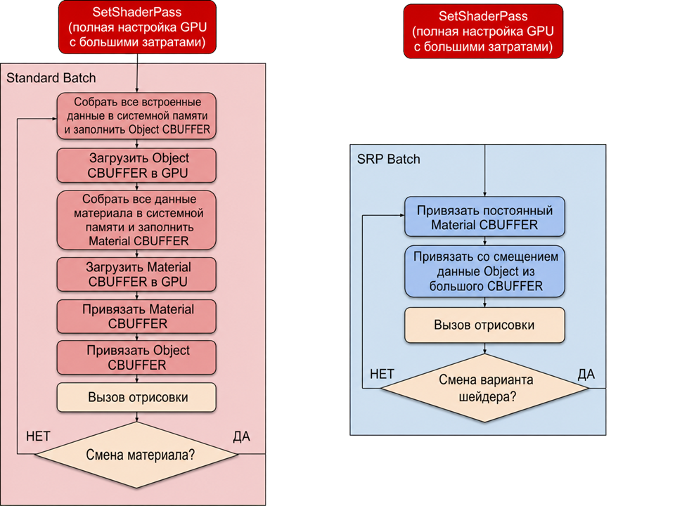 Пакетное выполнение команд bind и draw уменьшает настройку GPU между вызовами draw.