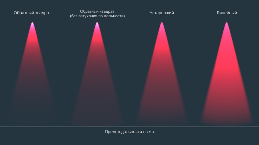 Пример визуального эффекта каждого пользовательского предварительного настройки падения