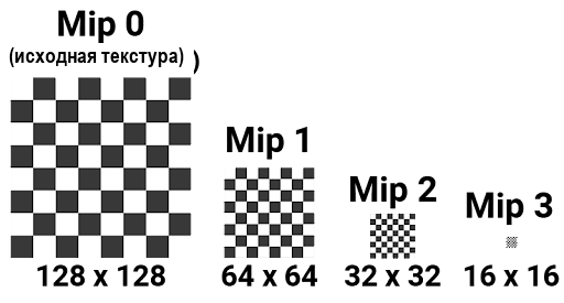 Уровни Mipmap