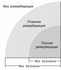Как работает звук в зоне реверберации