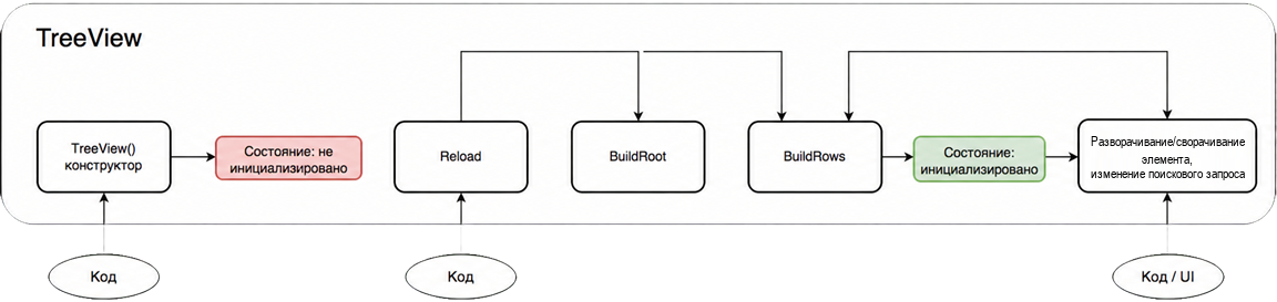 Резюме порядка и повторения методов событий BuildRoot и BuildRows.
