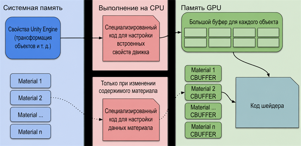 Работа SRP Batcher. SRP Batcher использует выделенный путь кода для обновления свойств Unity Engine в большом буфере GPU.