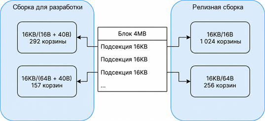 Сравнение сборок для разработки и выпуска