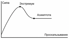 Типичная форма кривой трения колес.