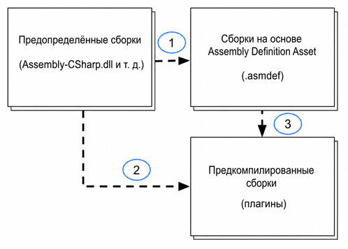 Ссылки по умолчанию для определений сборок, иллюстрированные направленными соединительными линиями между типами сборок. Два отдельных соединителя происходят от предопределенных сборок; один направляется к пользовательским сборкам, а другой — к предкомпилированным сборкам. Дополнительный соединитель направляется от пользовательских сборок к предкомпилированным сборкам.