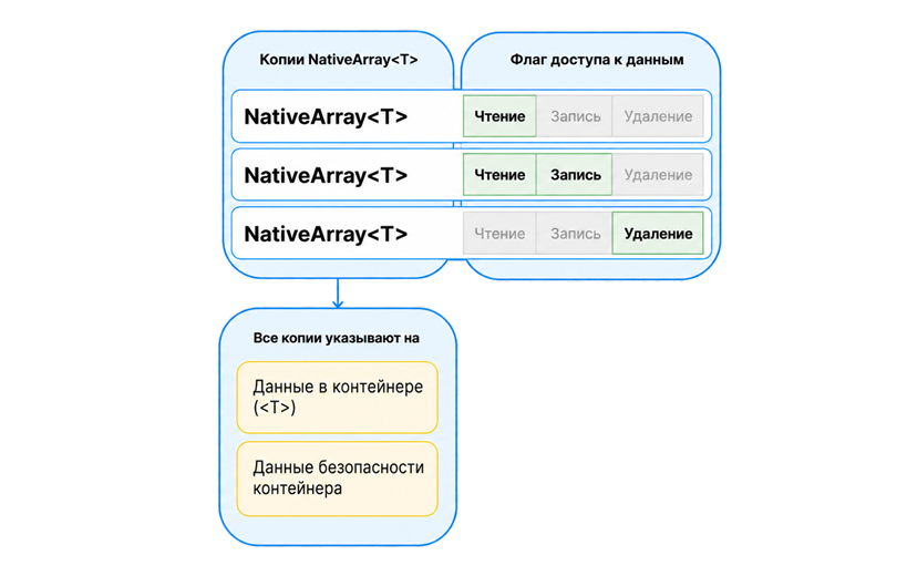 Как работают копии объектов NativeContainer