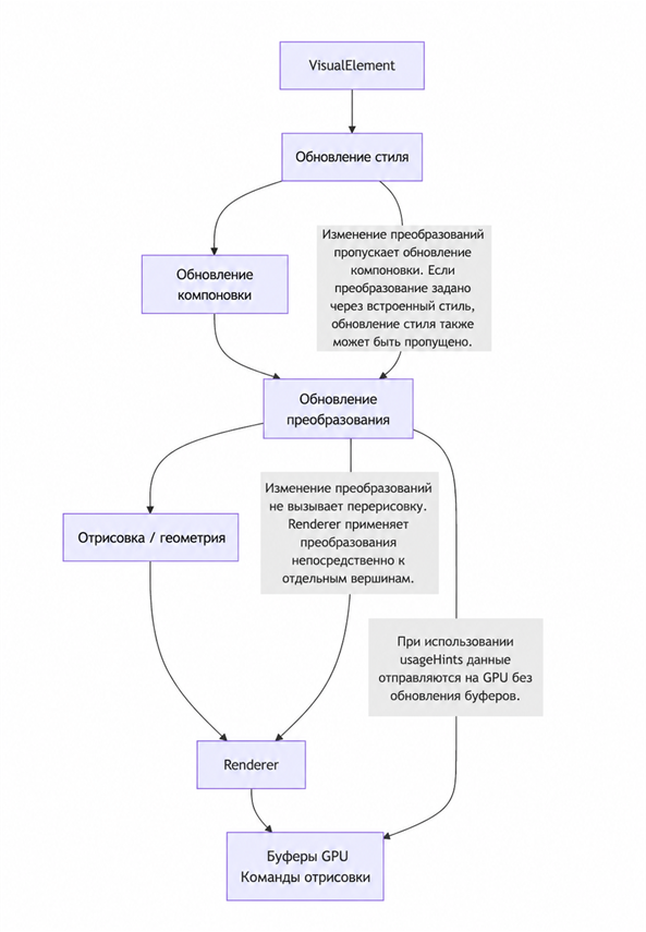 Порядок обновления и отображения визуального элемента