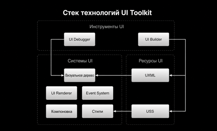 В сущности, интерфейсы UI Toolkit состоят из файлов UXML и USS для создания макетов и стилей системами UI Toolkit.