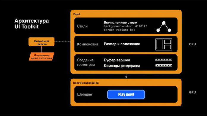 Визуальное дерево включает несколько механизмов обновления.