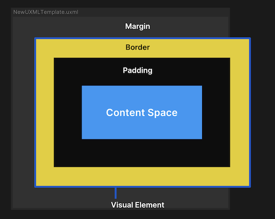 Визуальный элемент в UI Builder с определенными параметрами Размер, Поле, Граница и Заполнение; элементы с фиксированной Шириной или Высотой могут переполнять пространство.