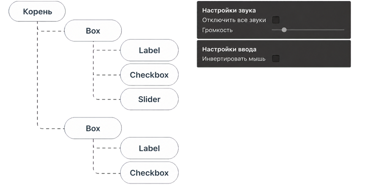 Пример визуального дерева