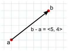 Вектор 2D a вычитается из вектора 2D b, что дает вектор 2D с x-компонентом 5 и y-компонентом 4. Это показано в виде одной линии со стрелкой от точки a до точки b.