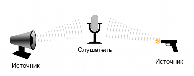 Источники звука и слушатель