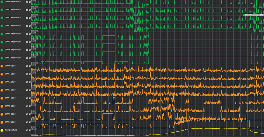 График из Unity Profiler, показывающий частоты и нагрузки CPU ядер до и после временного повышения производительности. Большие и средние ядра ускоряются, в то время как крошечные ядра остаются на том же уровне, что и раньше.