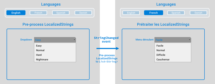 Предварительная обработка LocalizedString с помощью события StringChanged.