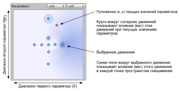 Диаграмма в верхней части узла Blend Node Inspector визуализирует веса движения дочерей по отношению к расширениям значений параметров.