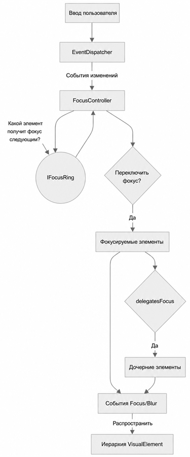Диаграмма системы фокусировки
