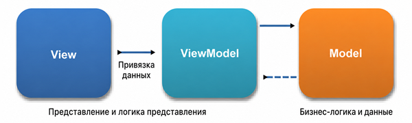 Архитектура MVVM (Источник: Wikipedia)
